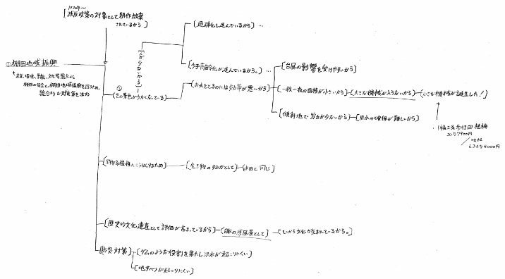 生徒が作成したロジックツリー